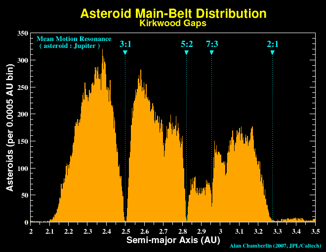 distribution of semimajor axes in the asteroid main-belt