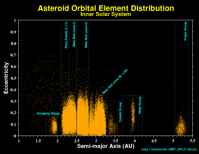 plot of the distribution of asteroids in semimajor axis, eccentricity space contained in the inner solar system