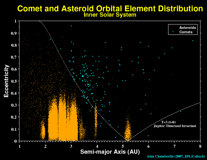 plot of the distribution of asteroids and comets in semimajor axis, eccentricity space contained in the inner solar system